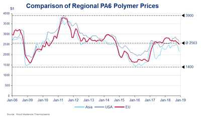 Comparison of regional PA6 prices