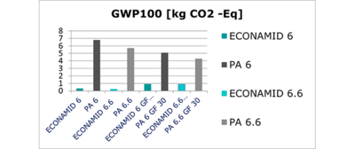  Comparison of the CO2 impact of Econamid® grades and virgin-based alternatives