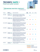 TECHNYLL® SAFE Water Contact Material List 